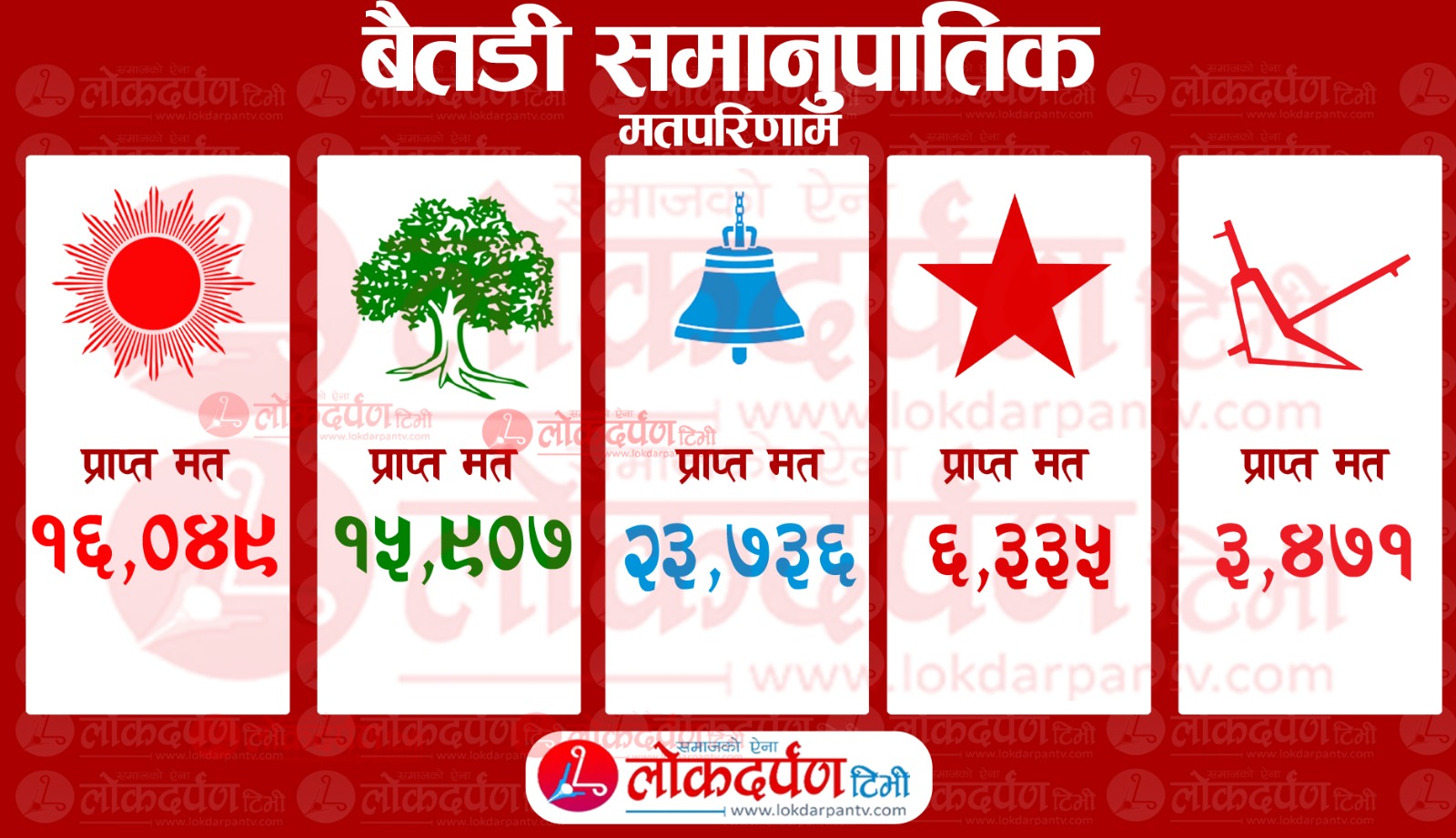 बैतडीमा समानुपातिक तर्फ पनि रास्वपा पहिलो दल