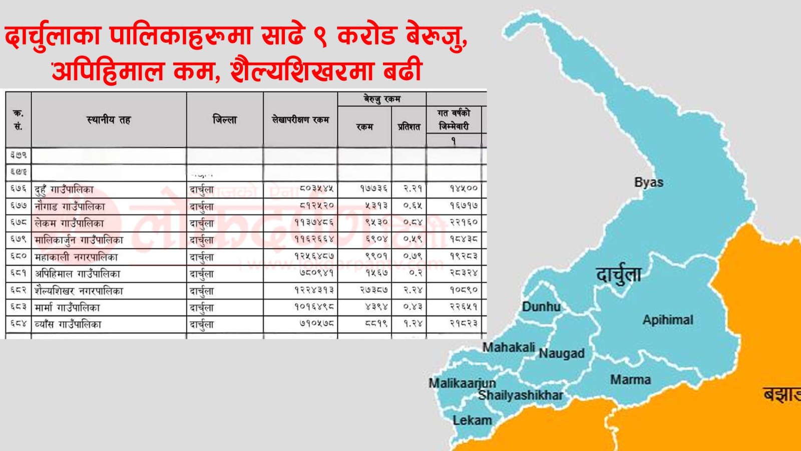 दार्चुलाका स्थानीय तहमा ९ करोडभन्दा बढी बेरुजु, अपिहिमालमा कम, शैल्यशिखरमा बढी
